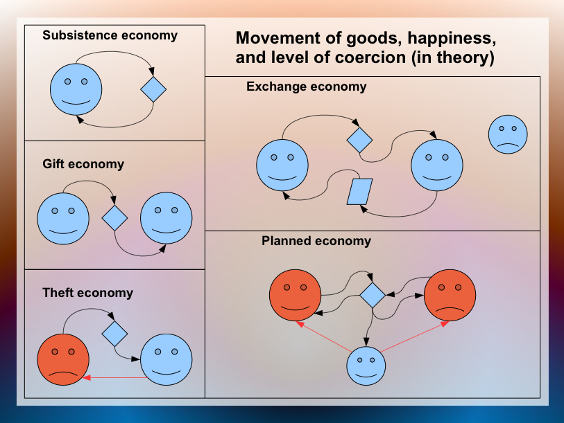 Diagram about Five Interwoven Economies